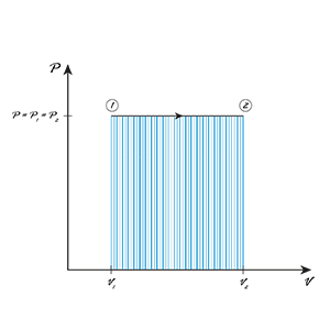 Abbildung eines Graphs mit einer Zustandsänderung.