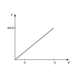 Abbildung eines Graphs mit einer Zustandsänderung.