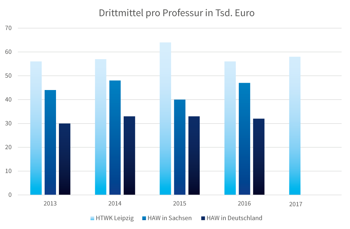 Säulendiagramm mit den Drittmitteln pro Professur an der HTWK Leipzig, den HAW in Sachsen und den HAW in Deutschland 2013 bis 2017.